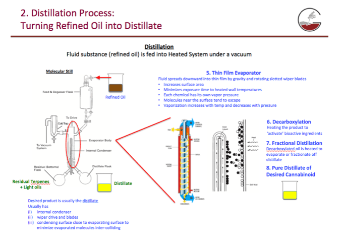 distillation-process